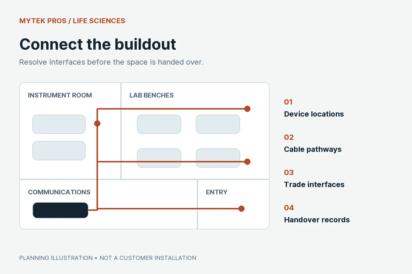 Original planning diagram: Biotech Buildout: A Technology Planning Checklist