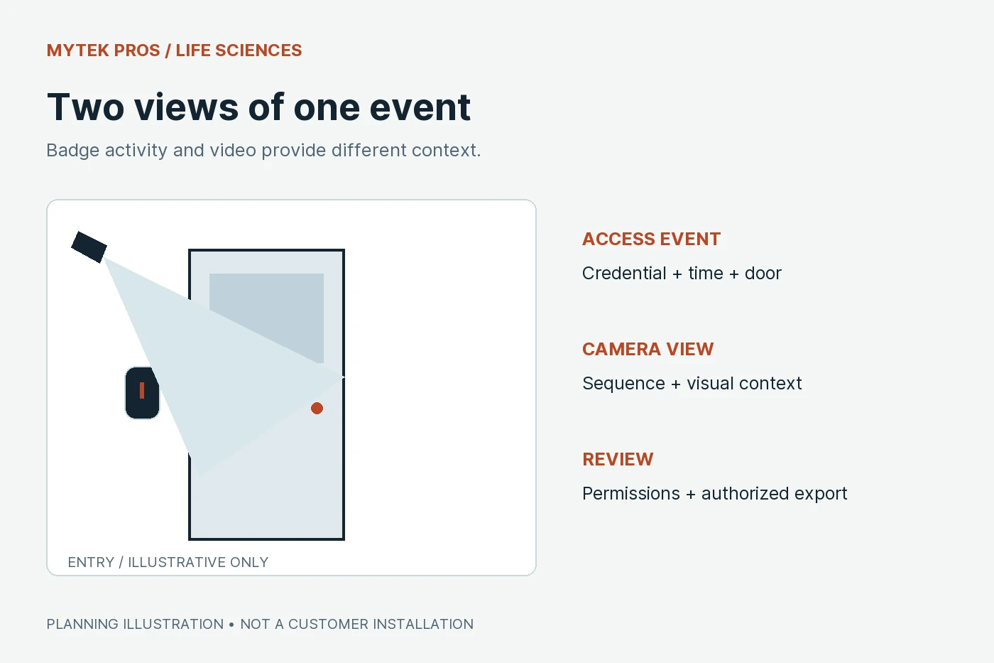 Original planning diagram: Biotech Door Access and Camera Planning