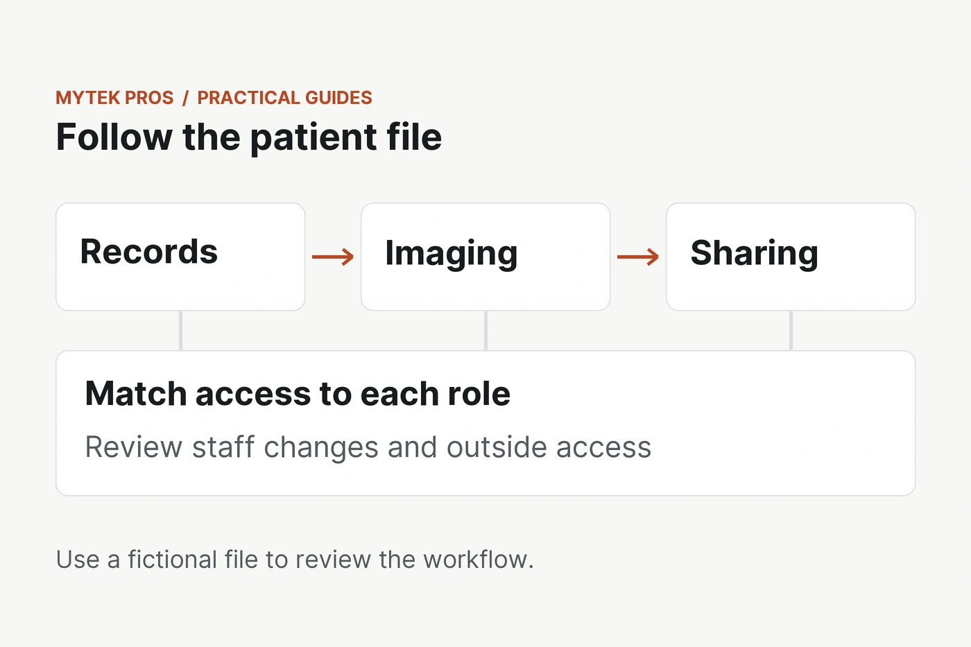 Diagram of records, imaging and sharing routes above role-based access and reviews of staff changes and outside access.