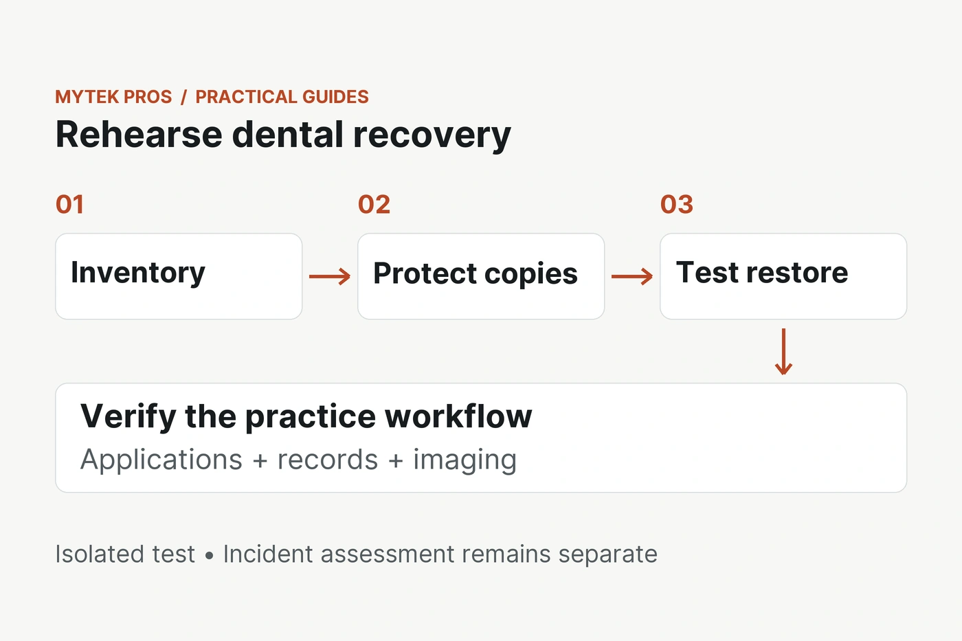 Dental recovery rehearsal: inventory, protect copies, test an isolated restore and verify applications, records and imaging. Incident assessment remains separate.